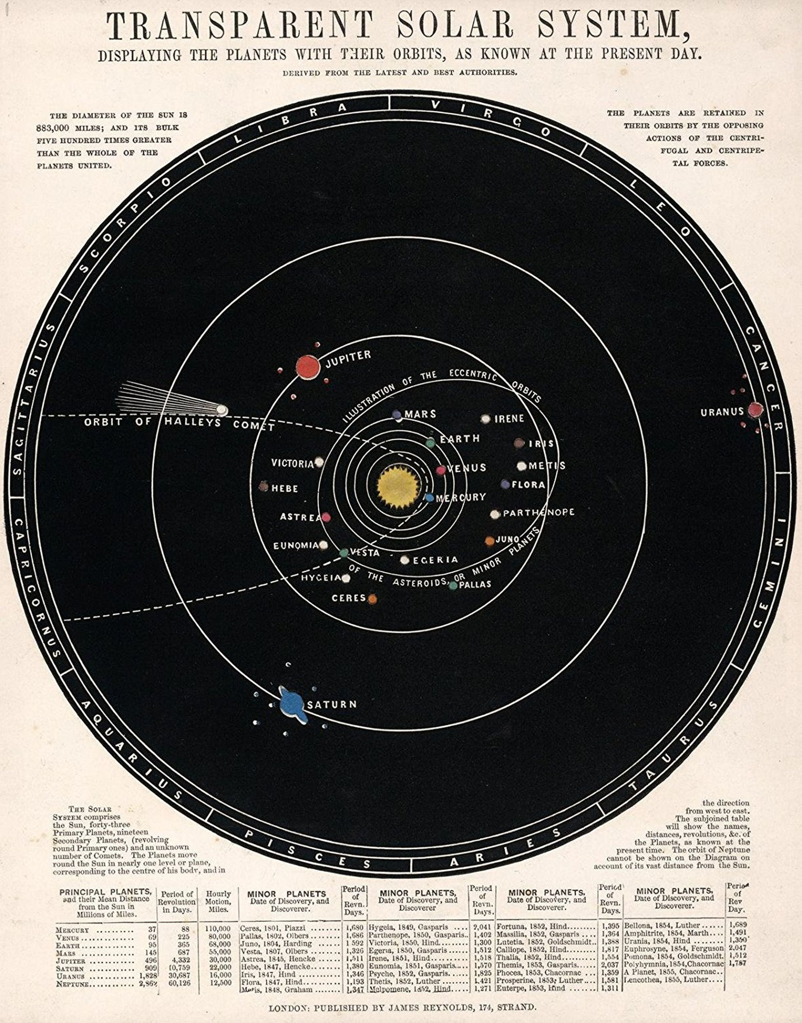 Transparent Solar System: Displaying the planets with their orbits, as known at the present day. Derived from the latest and best authorities. London. Published by James Reynolds 174 Strand. (to accompany) Astronomical diagrams., Astronomy. Drawn and eng